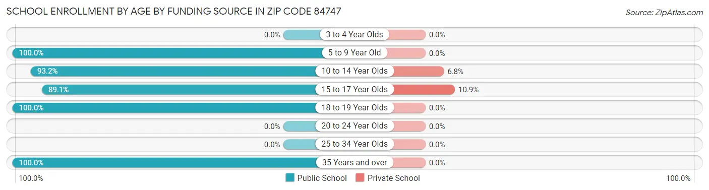 School Enrollment by Age by Funding Source in Zip Code 84747