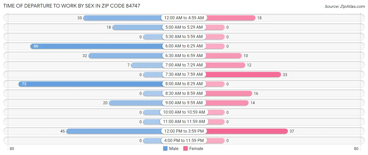 Time of Departure to Work by Sex in Zip Code 84747