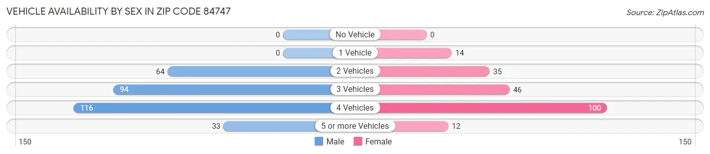 Vehicle Availability by Sex in Zip Code 84747