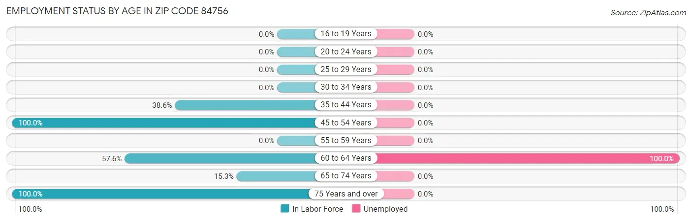 Employment Status by Age in Zip Code 84756