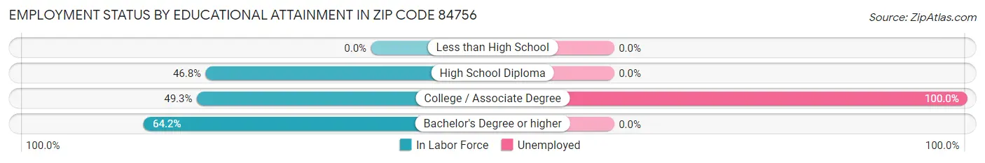 Employment Status by Educational Attainment in Zip Code 84756