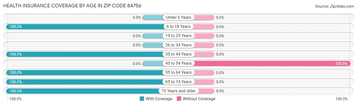 Health Insurance Coverage by Age in Zip Code 84756