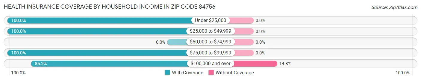 Health Insurance Coverage by Household Income in Zip Code 84756