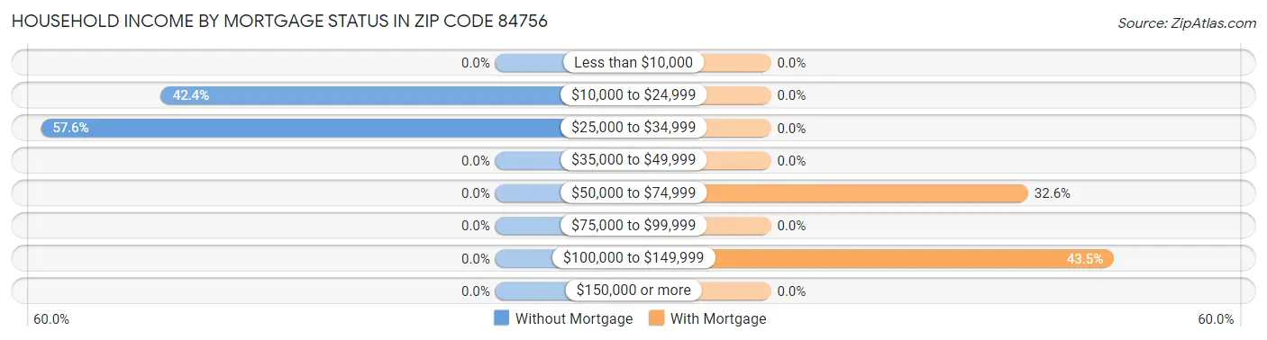 Household Income by Mortgage Status in Zip Code 84756