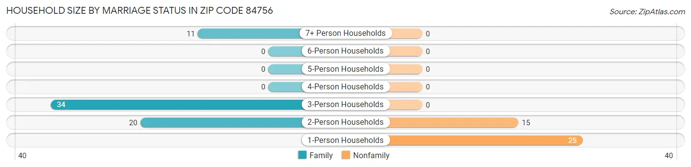 Household Size by Marriage Status in Zip Code 84756