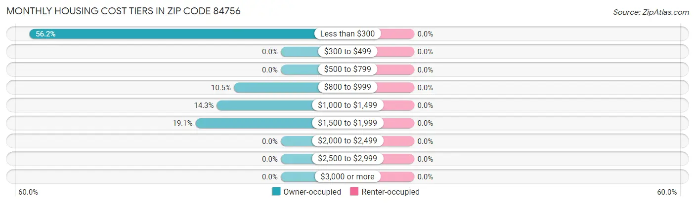 Monthly Housing Cost Tiers in Zip Code 84756