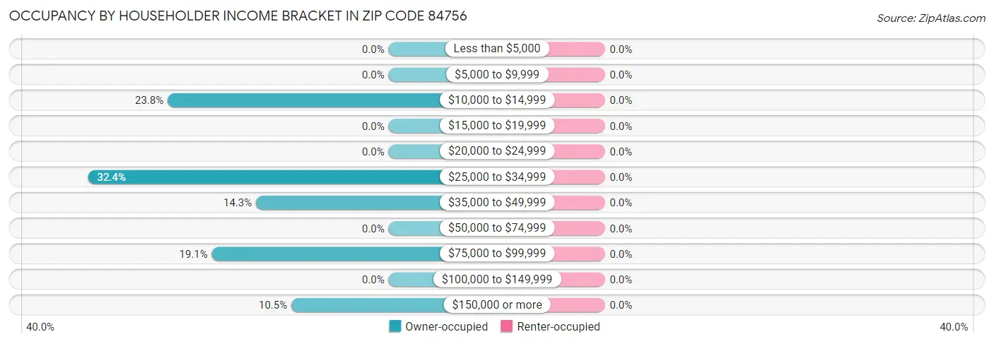 Occupancy by Householder Income Bracket in Zip Code 84756