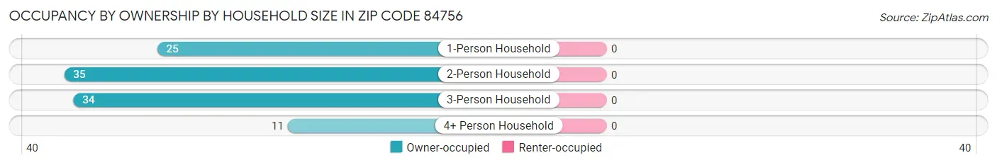 Occupancy by Ownership by Household Size in Zip Code 84756