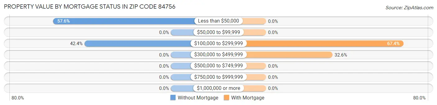 Property Value by Mortgage Status in Zip Code 84756