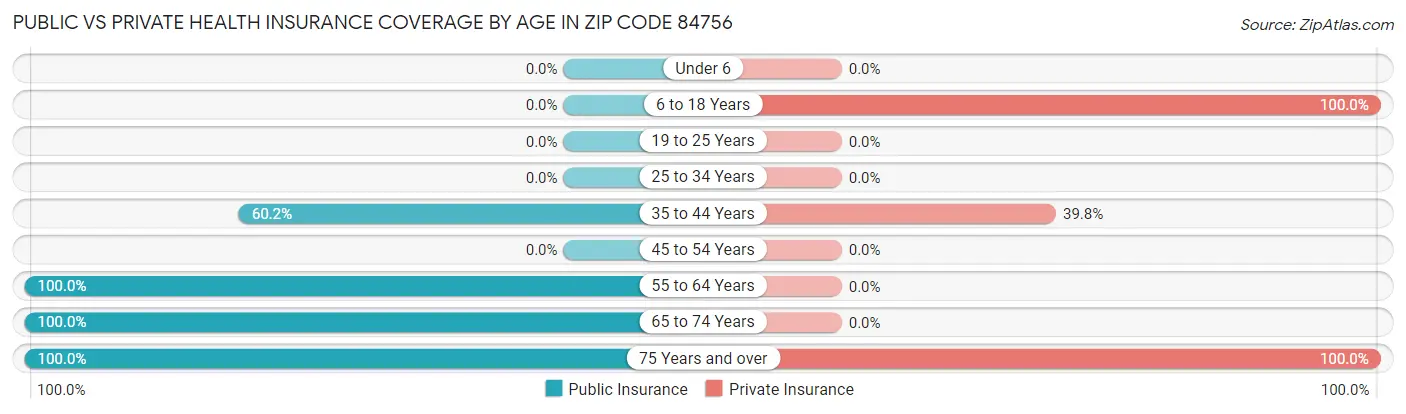 Public vs Private Health Insurance Coverage by Age in Zip Code 84756