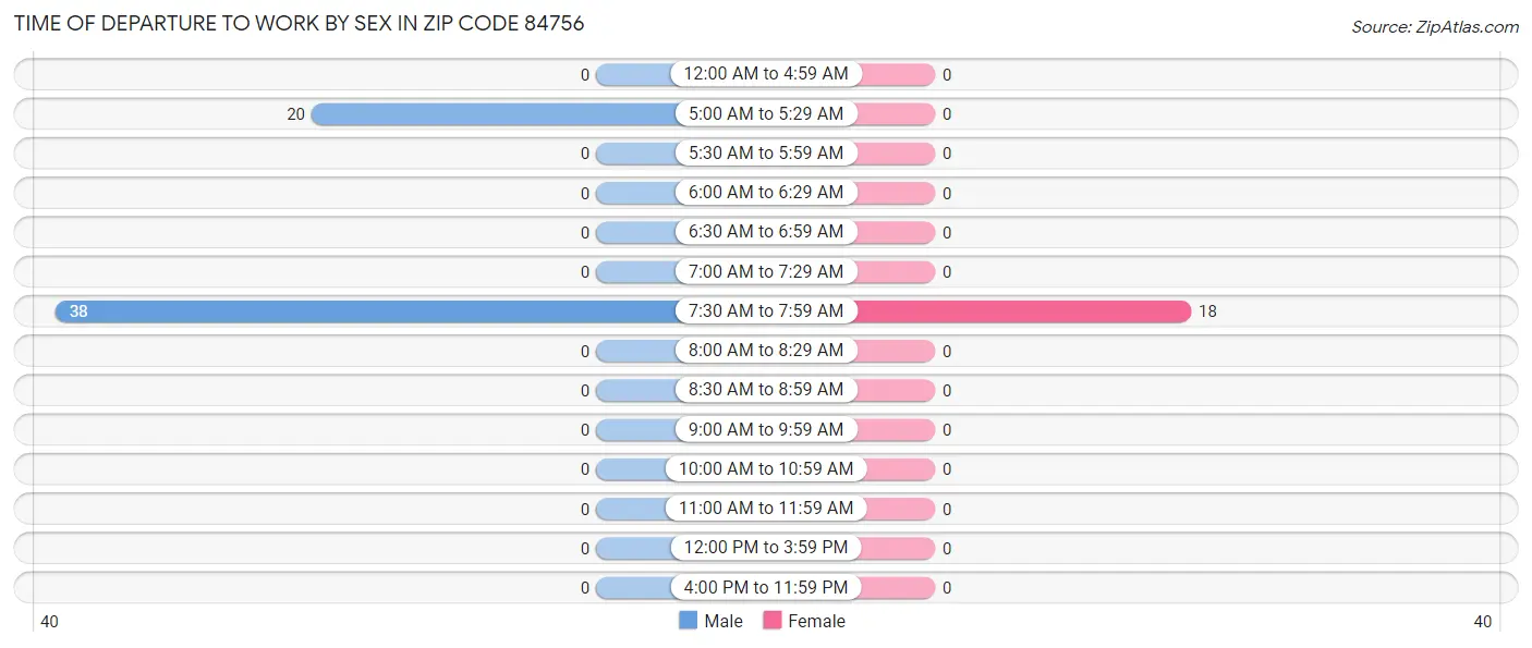 Time of Departure to Work by Sex in Zip Code 84756