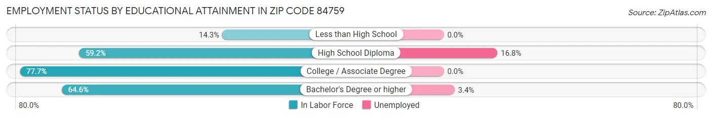 Employment Status by Educational Attainment in Zip Code 84759