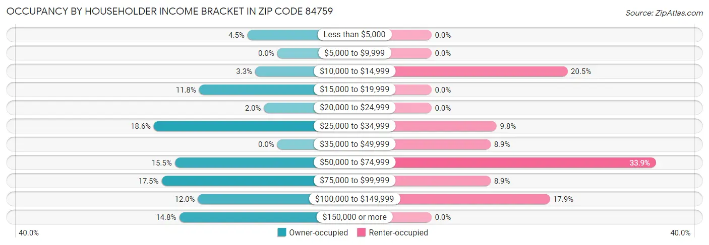Occupancy by Householder Income Bracket in Zip Code 84759