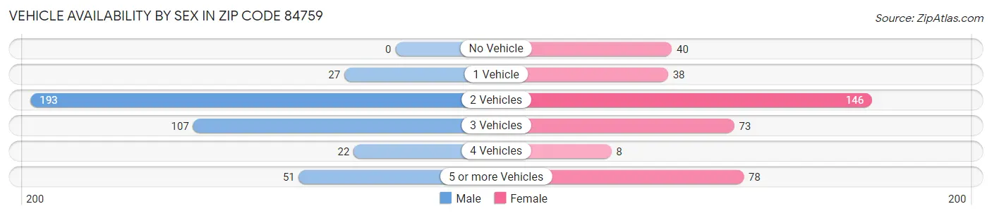 Vehicle Availability by Sex in Zip Code 84759