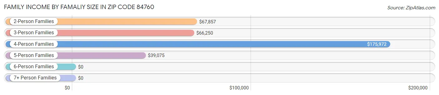 Family Income by Famaliy Size in Zip Code 84760