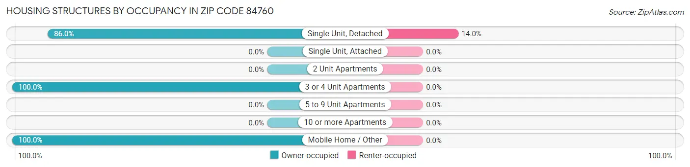 Housing Structures by Occupancy in Zip Code 84760