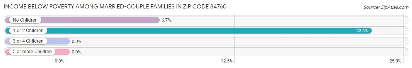 Income Below Poverty Among Married-Couple Families in Zip Code 84760