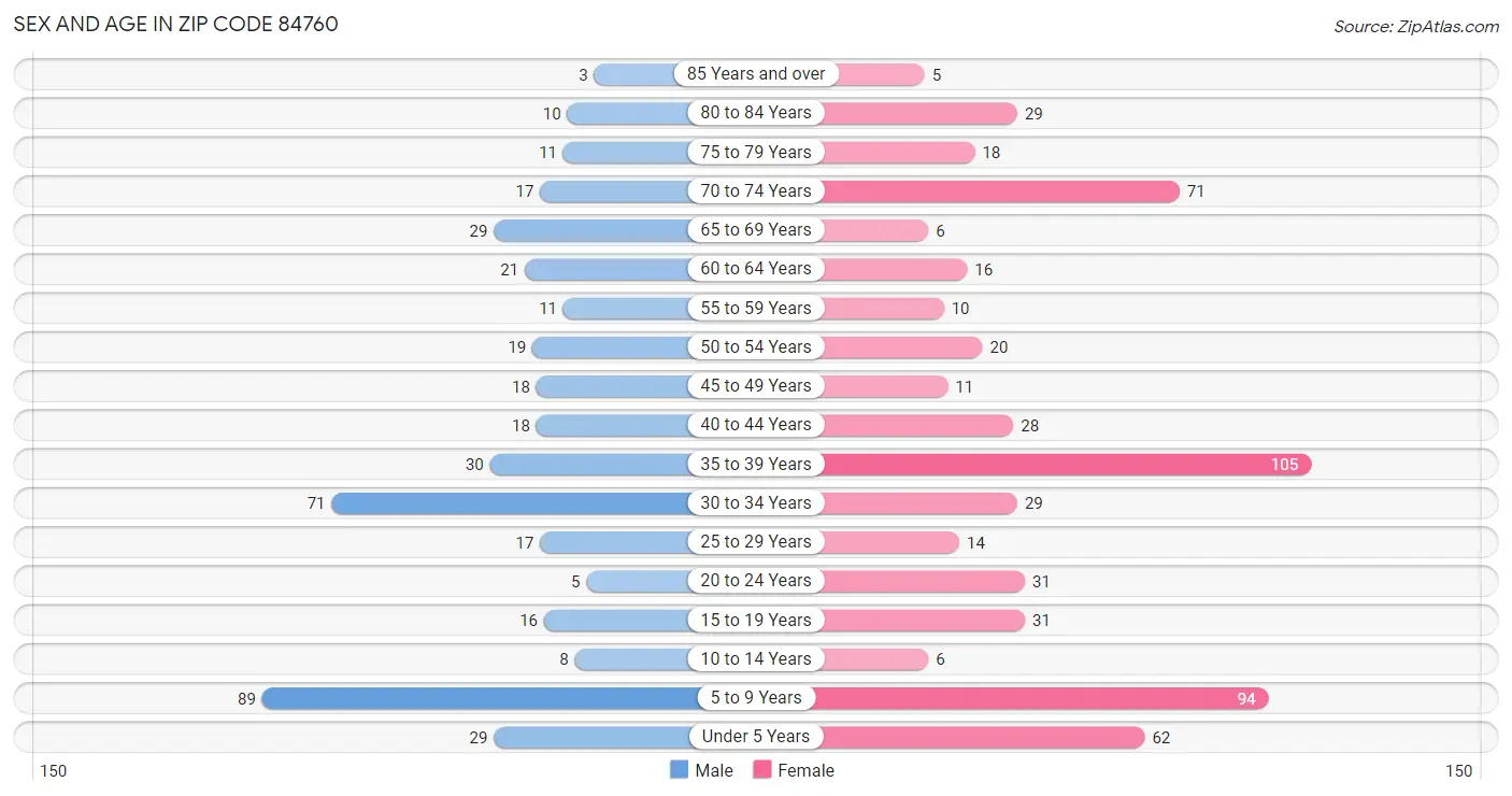 Sex and Age in Zip Code 84760