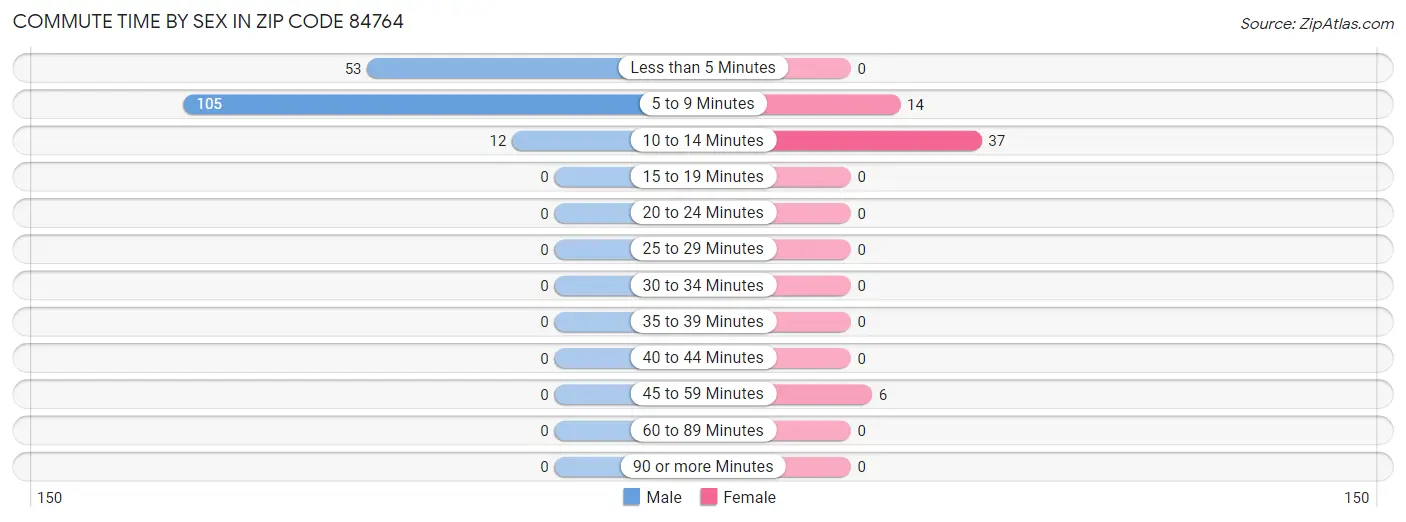 Commute Time by Sex in Zip Code 84764