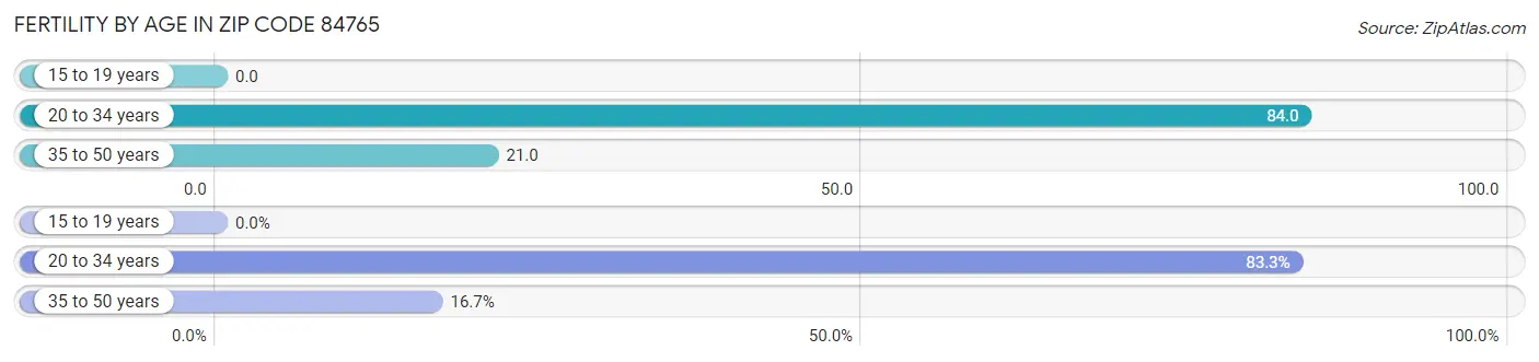 Female Fertility by Age in Zip Code 84765