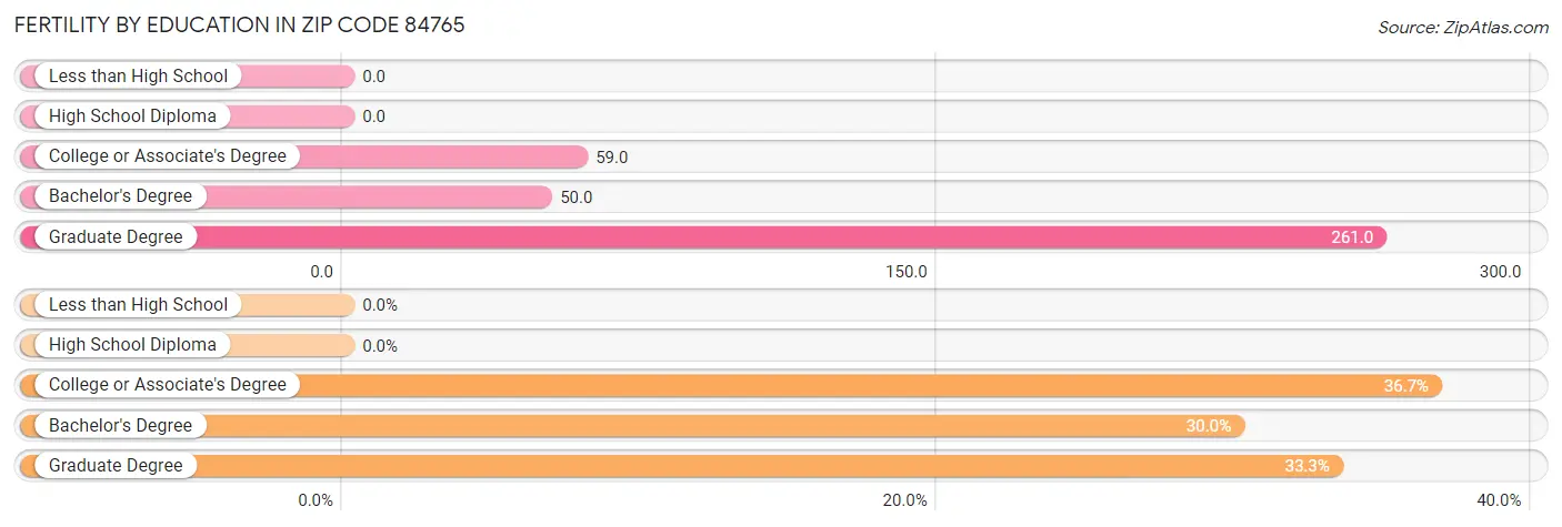 Female Fertility by Education Attainment in Zip Code 84765