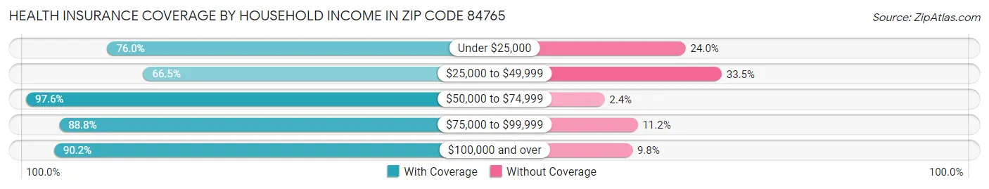 Health Insurance Coverage by Household Income in Zip Code 84765