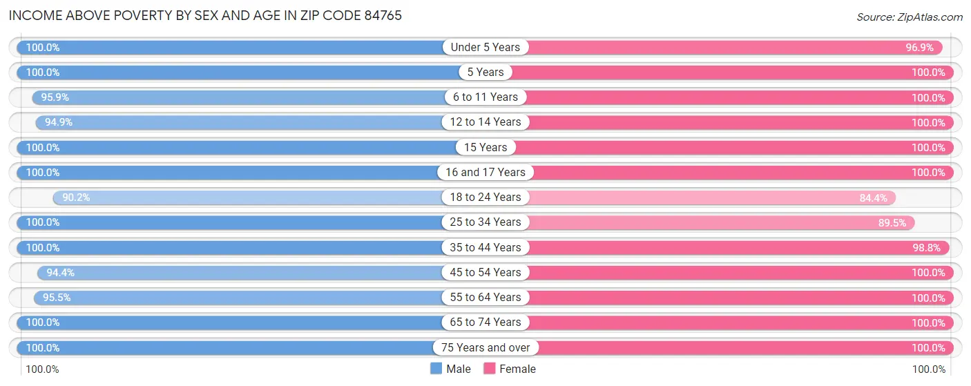 Income Above Poverty by Sex and Age in Zip Code 84765