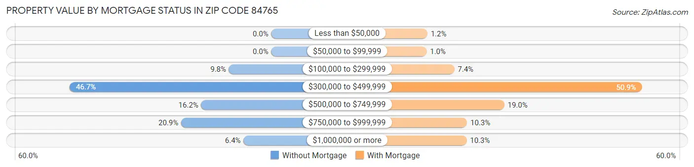 Property Value by Mortgage Status in Zip Code 84765