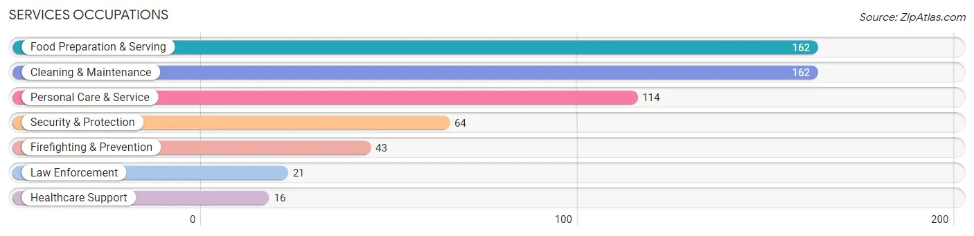 Services Occupations in Zip Code 84765