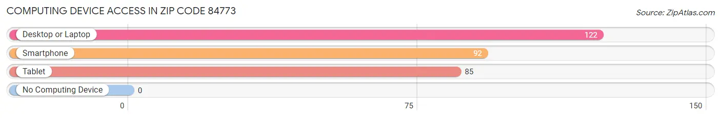 Computing Device Access in Zip Code 84773