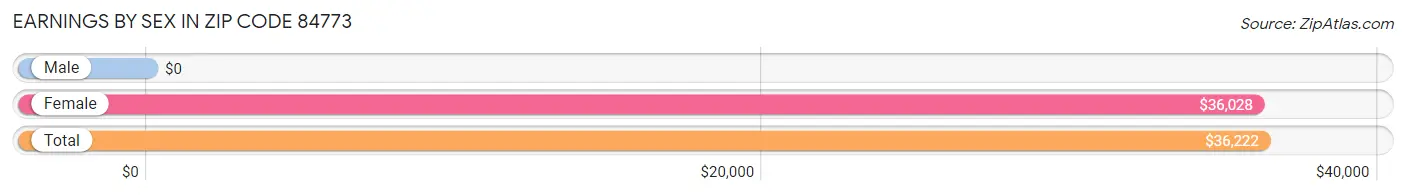 Earnings by Sex in Zip Code 84773