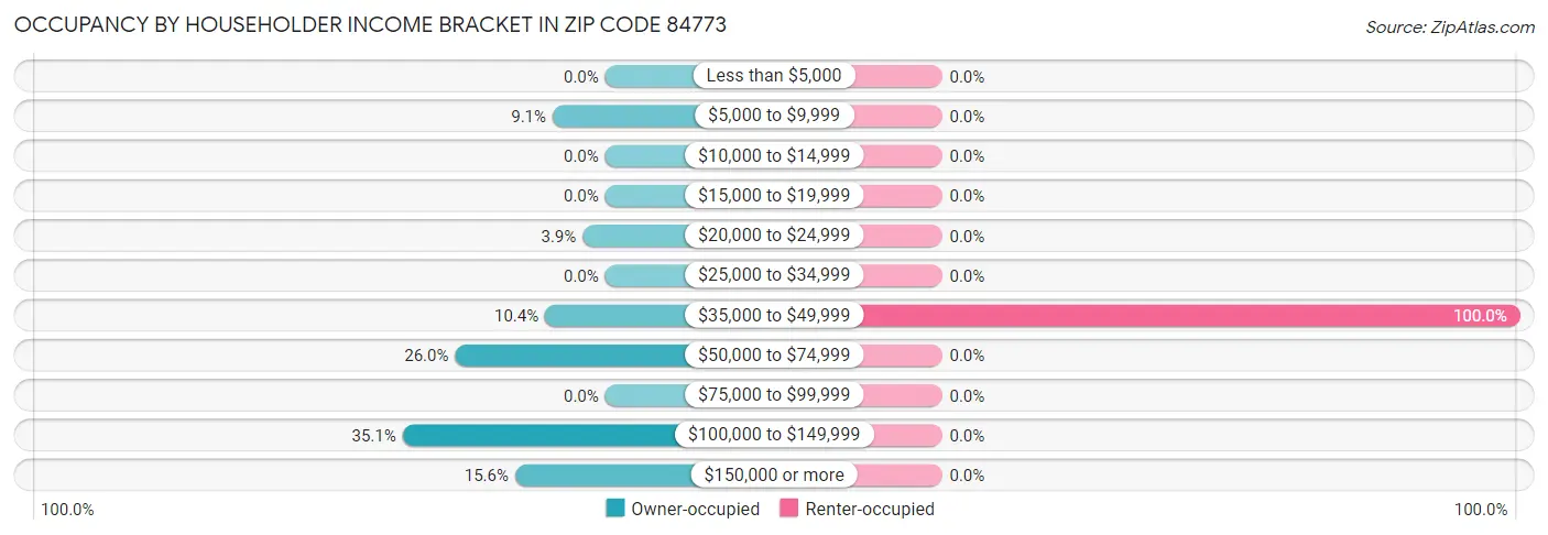 Occupancy by Householder Income Bracket in Zip Code 84773