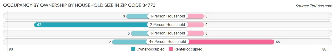 Occupancy by Ownership by Household Size in Zip Code 84773