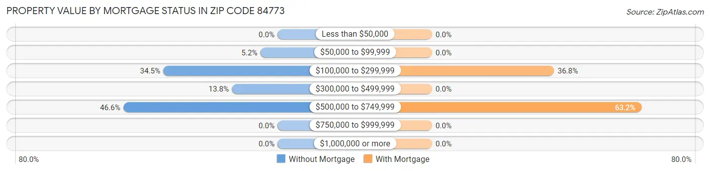 Property Value by Mortgage Status in Zip Code 84773