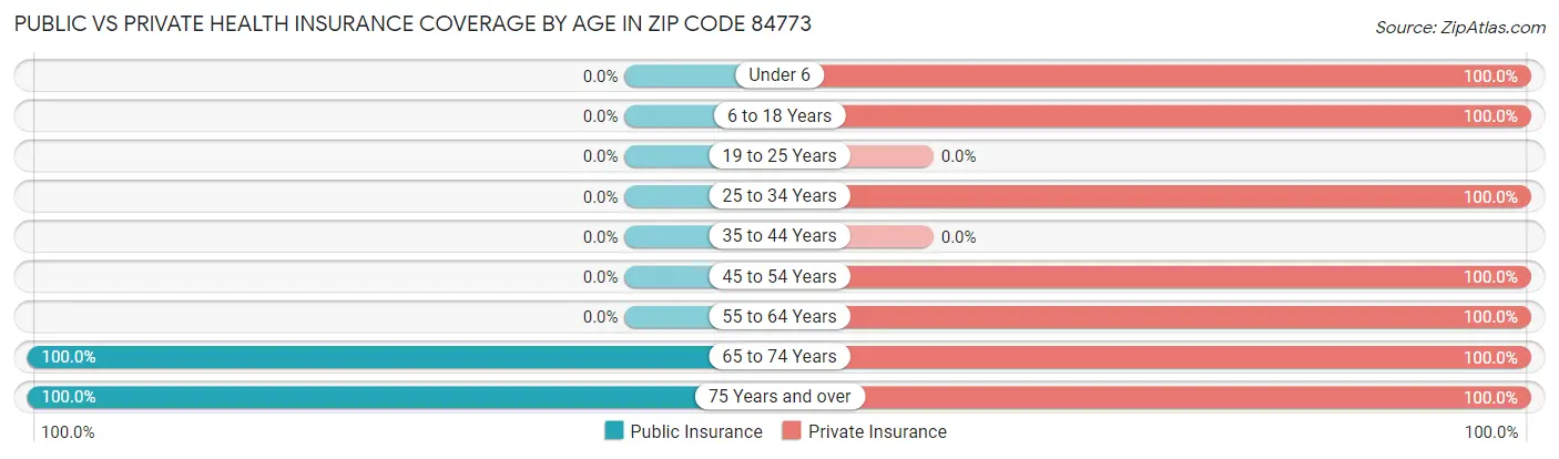 Public vs Private Health Insurance Coverage by Age in Zip Code 84773