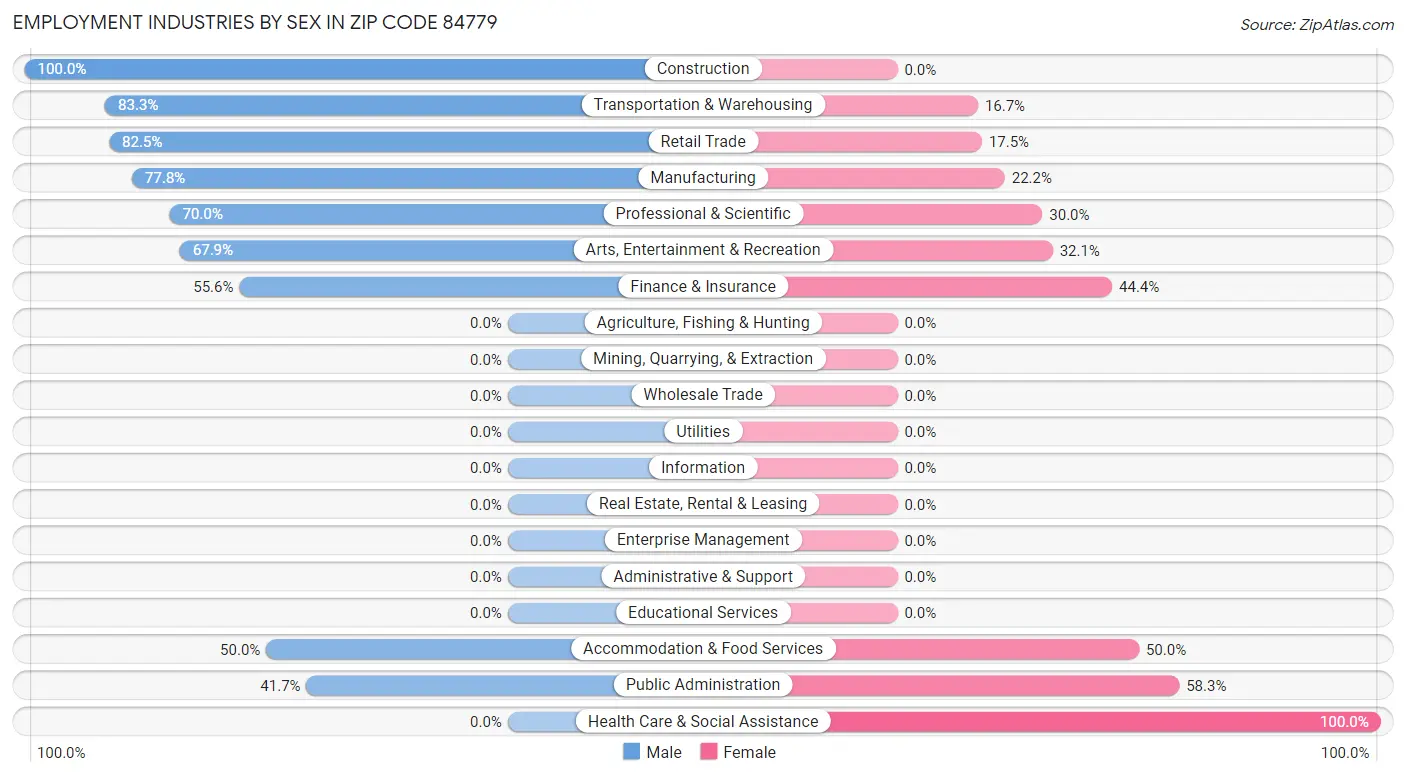 Employment Industries by Sex in Zip Code 84779