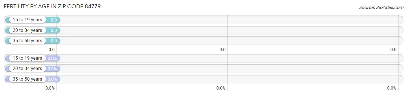 Female Fertility by Age in Zip Code 84779
