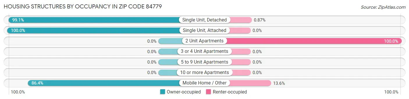 Housing Structures by Occupancy in Zip Code 84779