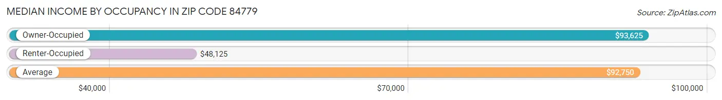 Median Income by Occupancy in Zip Code 84779