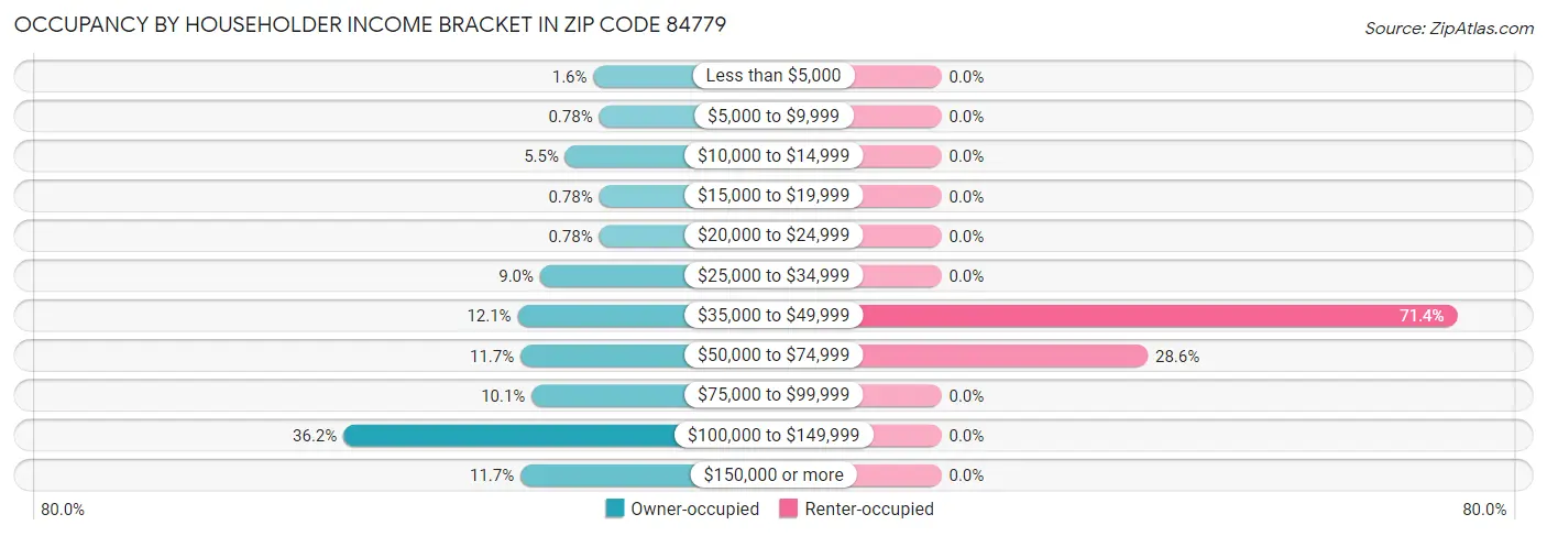Occupancy by Householder Income Bracket in Zip Code 84779