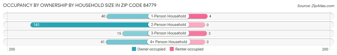 Occupancy by Ownership by Household Size in Zip Code 84779
