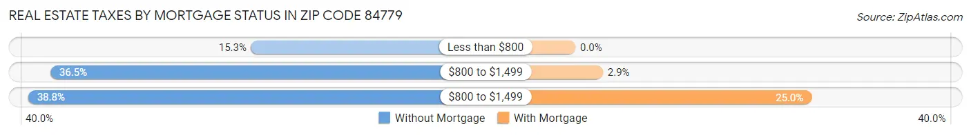 Real Estate Taxes by Mortgage Status in Zip Code 84779