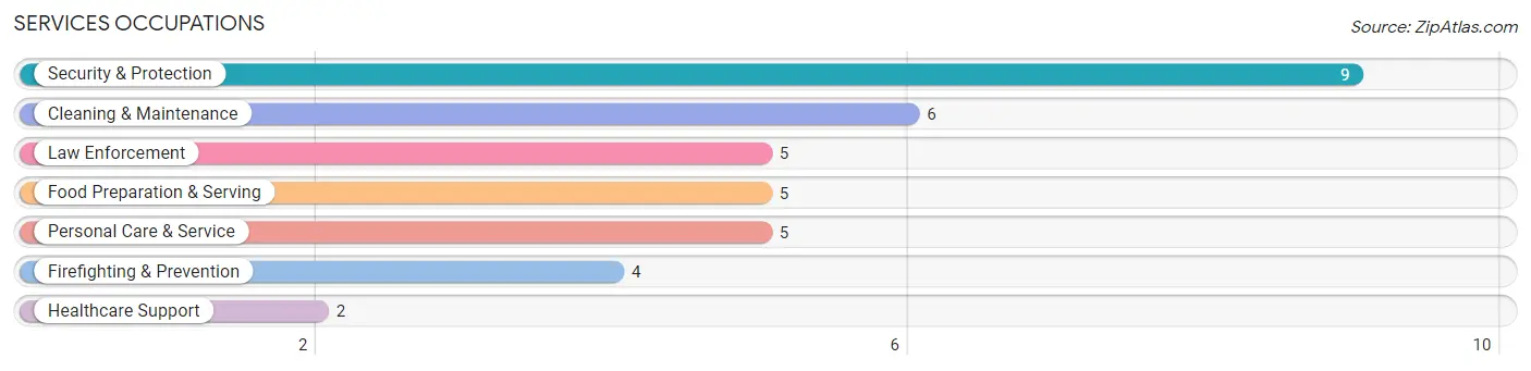 Services Occupations in Zip Code 84779