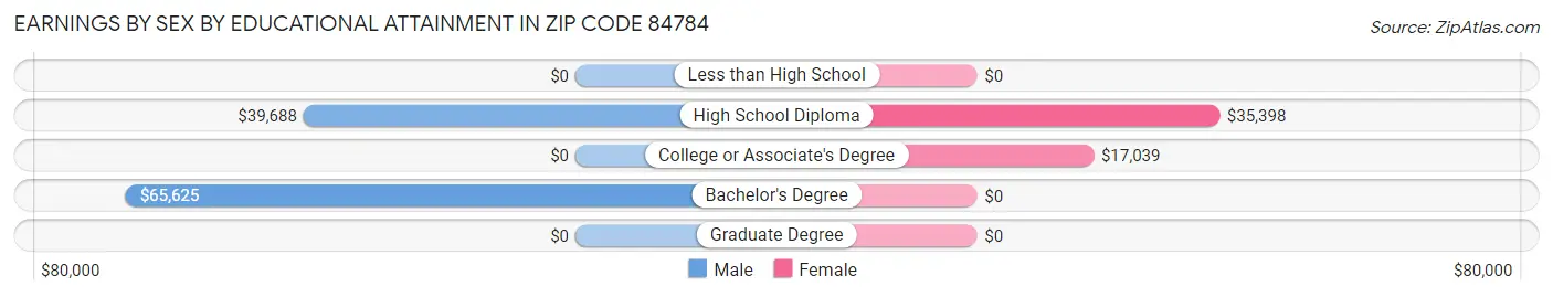 Earnings by Sex by Educational Attainment in Zip Code 84784