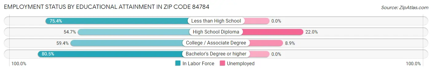 Employment Status by Educational Attainment in Zip Code 84784