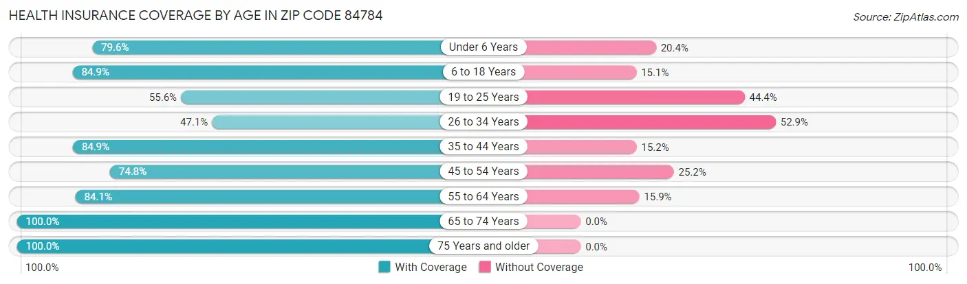 Health Insurance Coverage by Age in Zip Code 84784