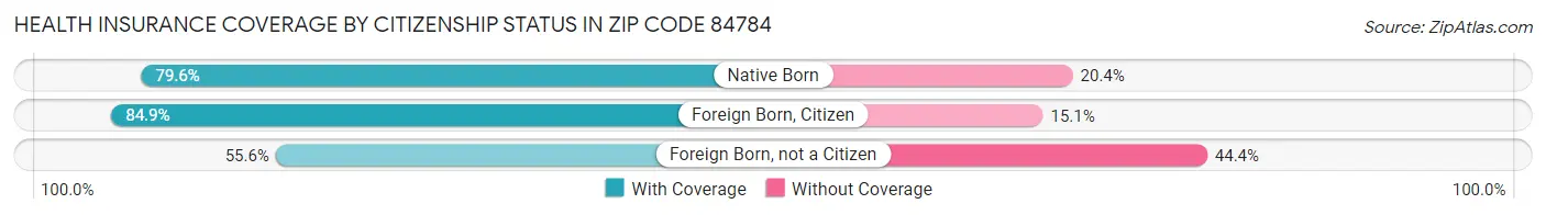 Health Insurance Coverage by Citizenship Status in Zip Code 84784