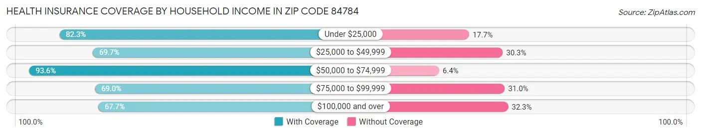 Health Insurance Coverage by Household Income in Zip Code 84784