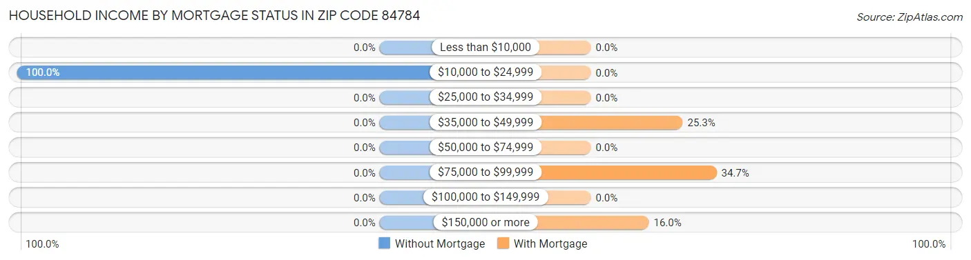 Household Income by Mortgage Status in Zip Code 84784