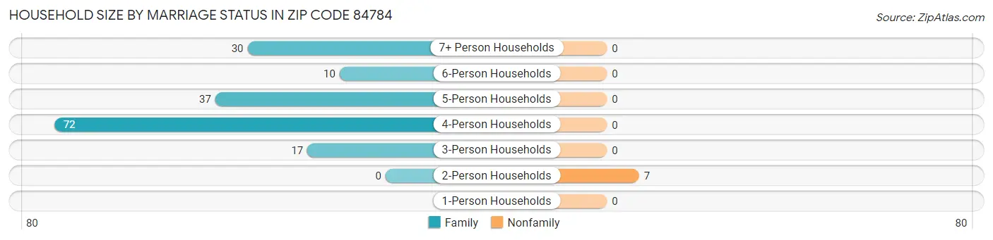 Household Size by Marriage Status in Zip Code 84784